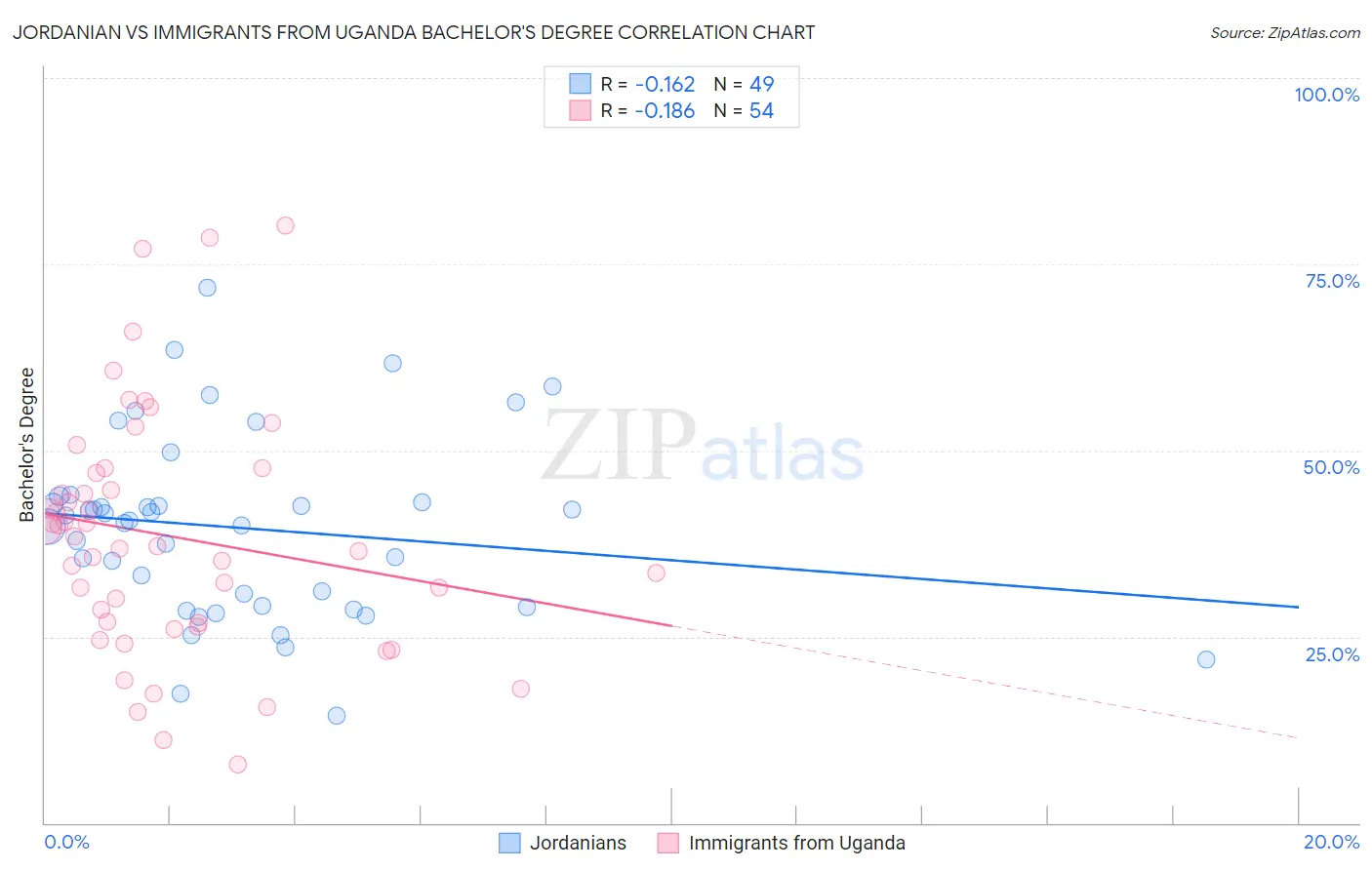 Jordanian vs Immigrants from Uganda Bachelor's Degree