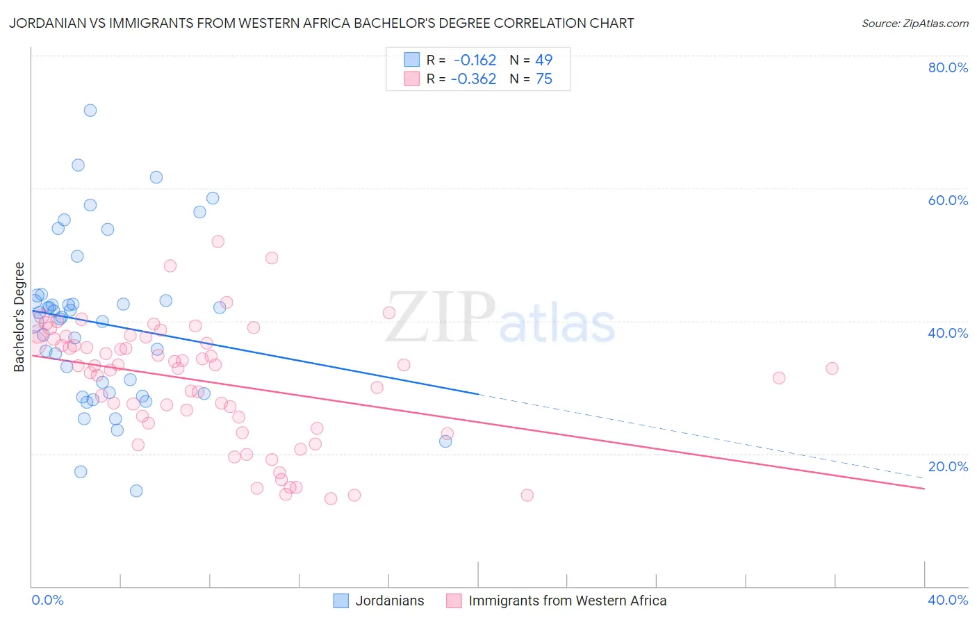 Jordanian vs Immigrants from Western Africa Bachelor's Degree