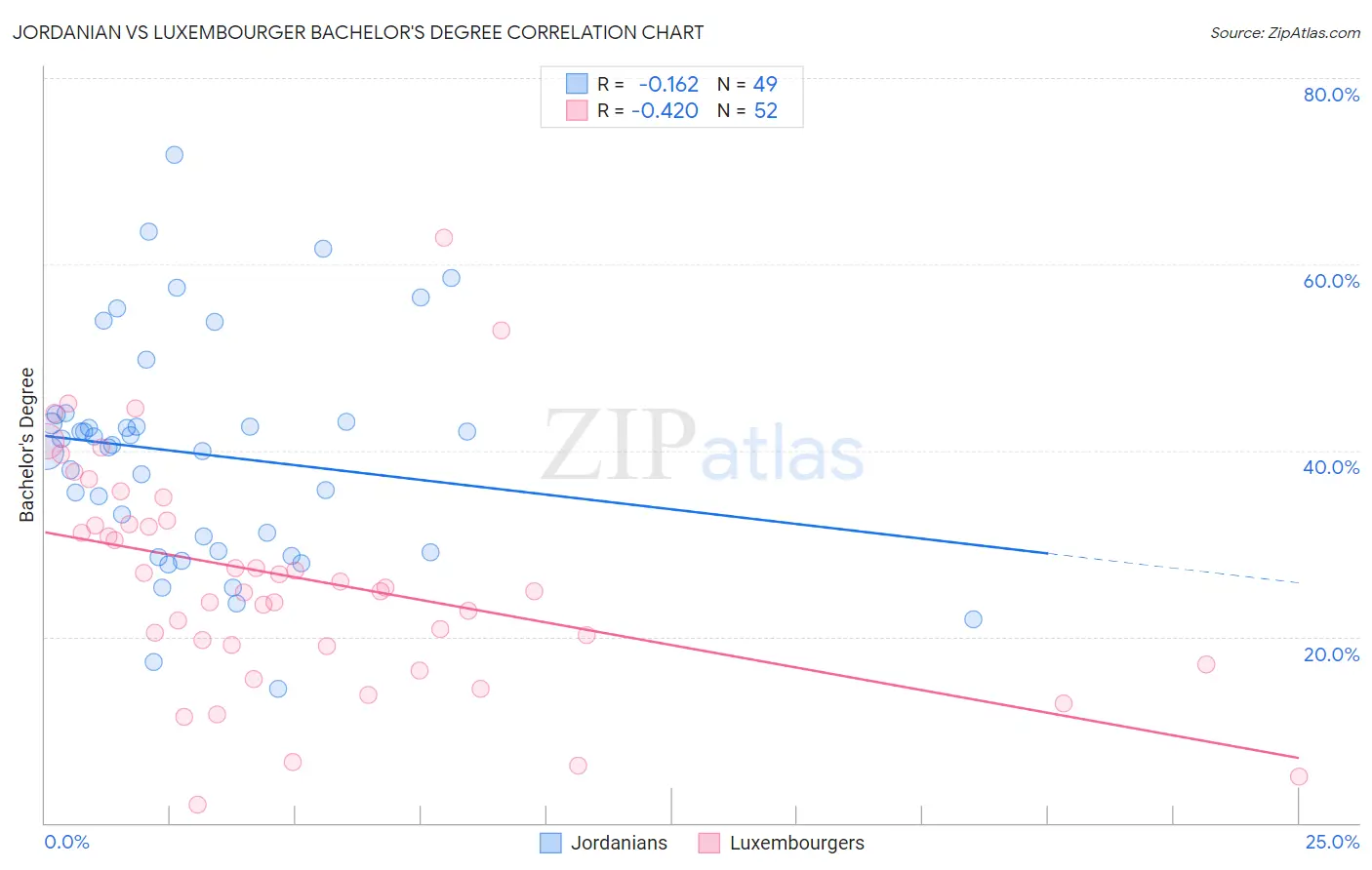 Jordanian vs Luxembourger Bachelor's Degree