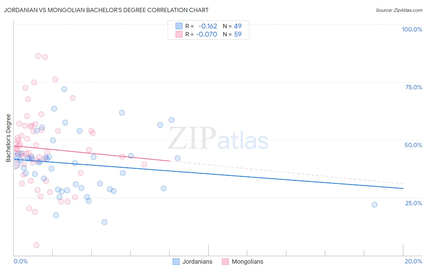 Jordanian vs Mongolian Bachelor's Degree