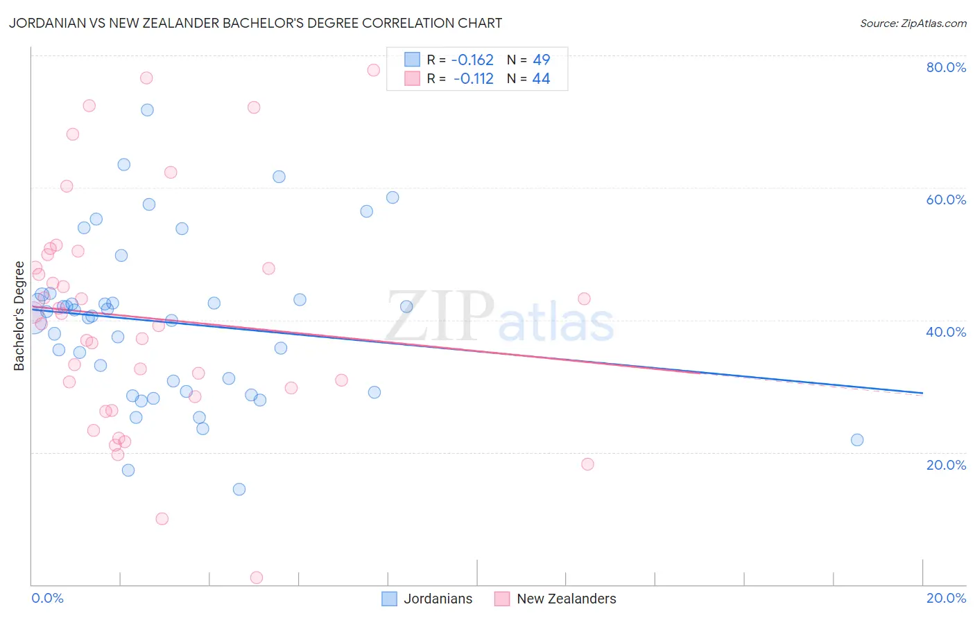 Jordanian vs New Zealander Bachelor's Degree