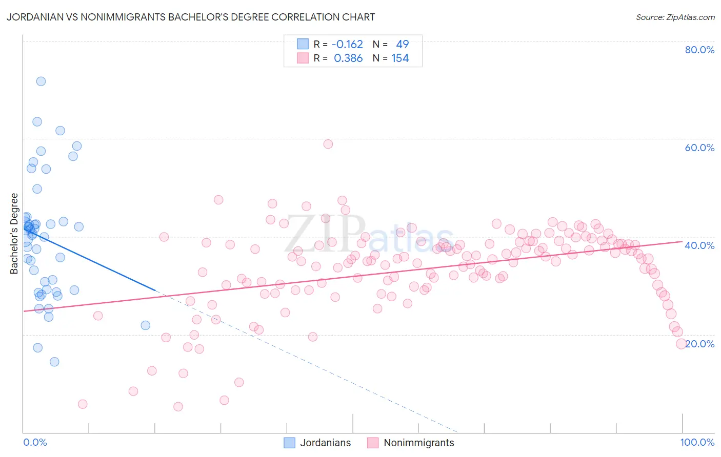 Jordanian vs Nonimmigrants Bachelor's Degree