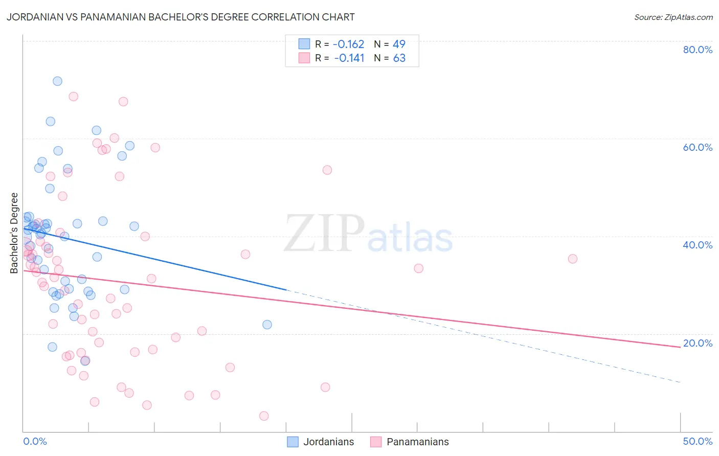 Jordanian vs Panamanian Bachelor's Degree