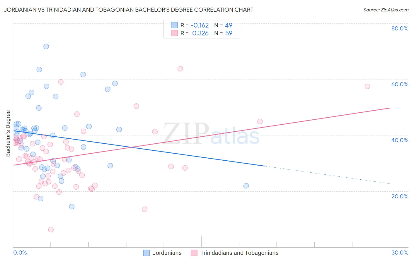Jordanian vs Trinidadian and Tobagonian Bachelor's Degree