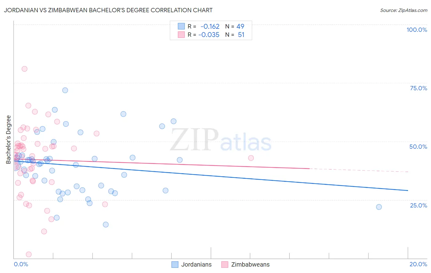 Jordanian vs Zimbabwean Bachelor's Degree
