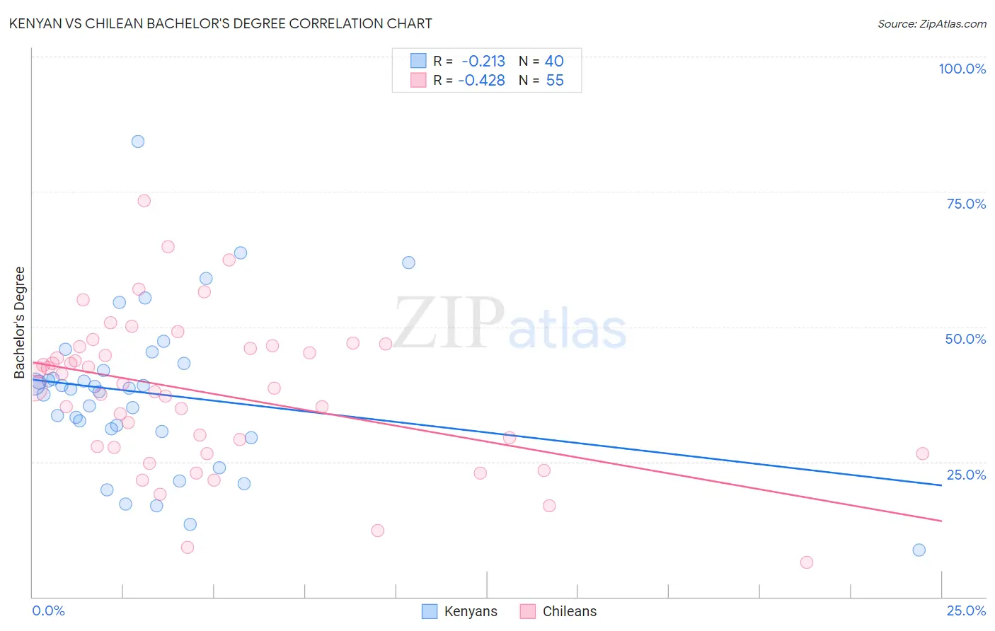 Kenyan vs Chilean Bachelor's Degree