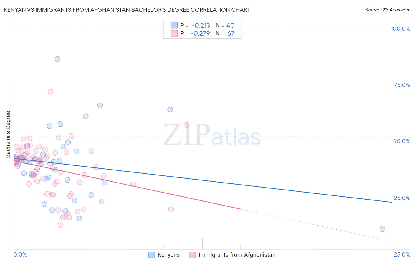 Kenyan vs Immigrants from Afghanistan Bachelor's Degree