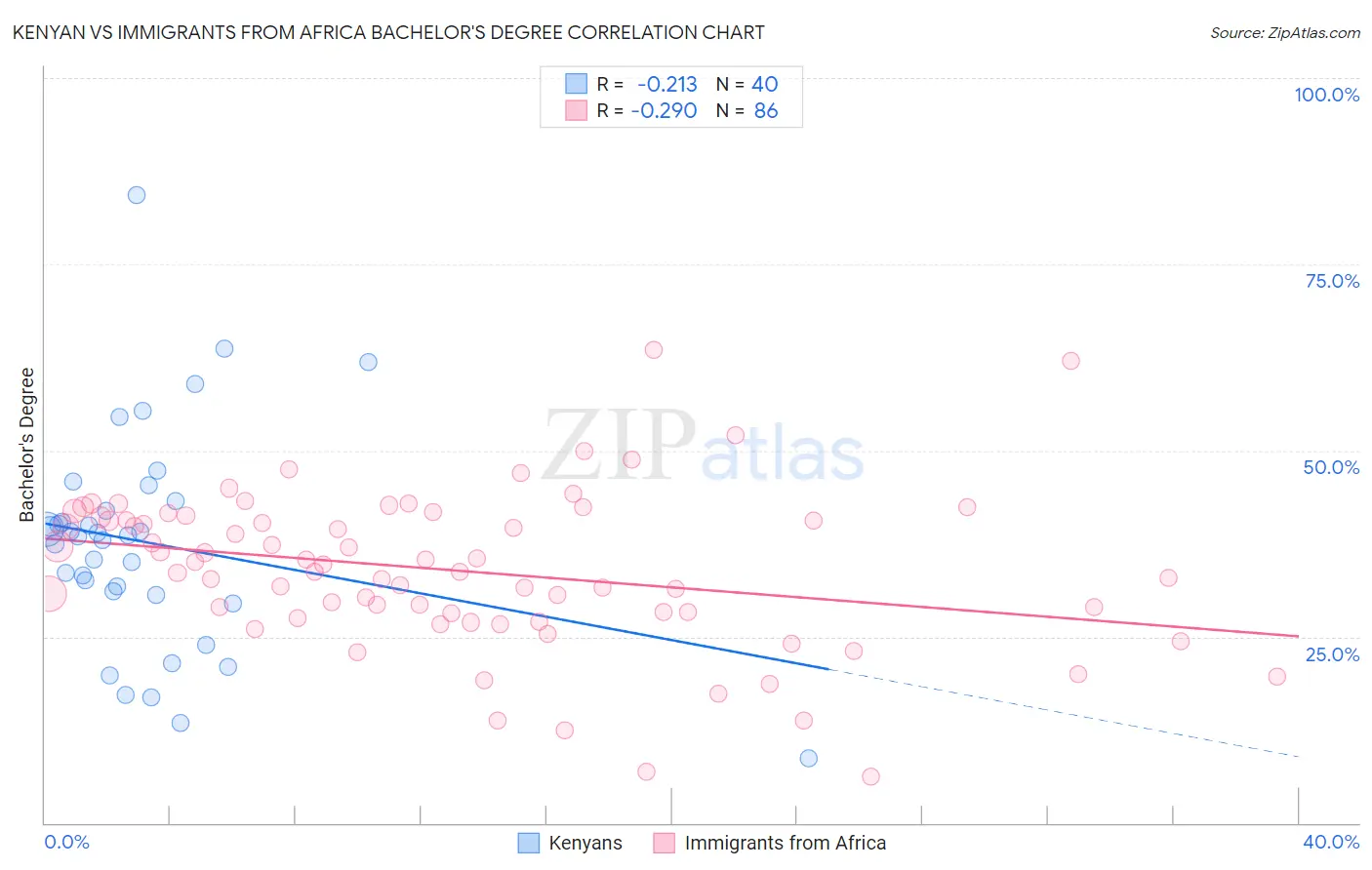 Kenyan vs Immigrants from Africa Bachelor's Degree