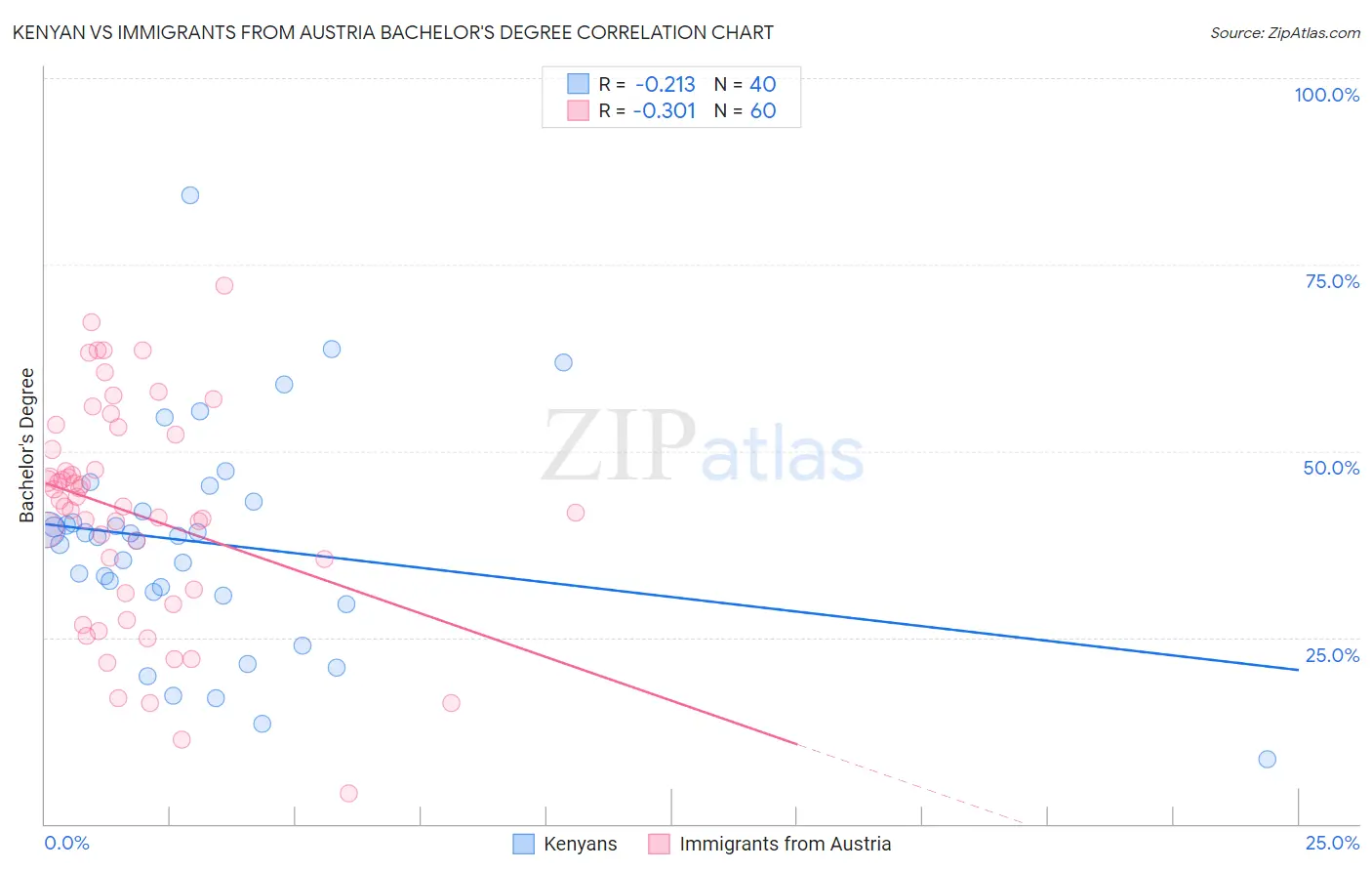Kenyan vs Immigrants from Austria Bachelor's Degree