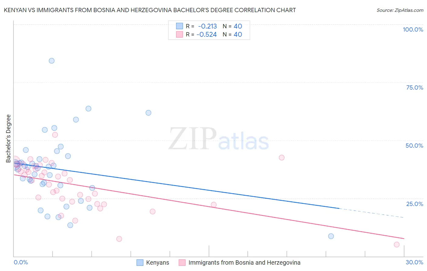 Kenyan vs Immigrants from Bosnia and Herzegovina Bachelor's Degree