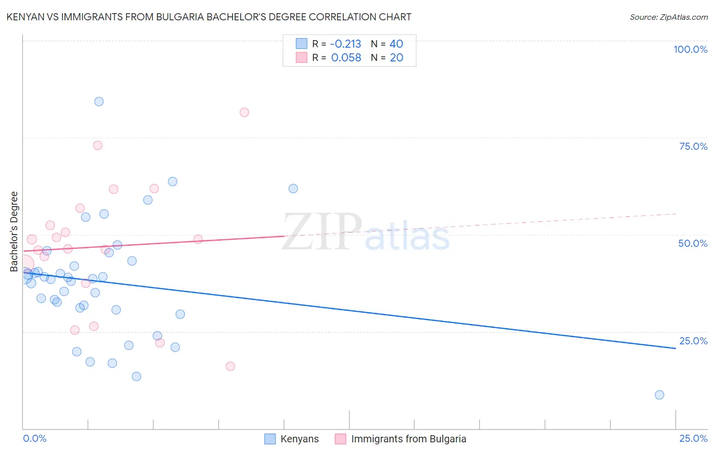 Kenyan vs Immigrants from Bulgaria Bachelor's Degree