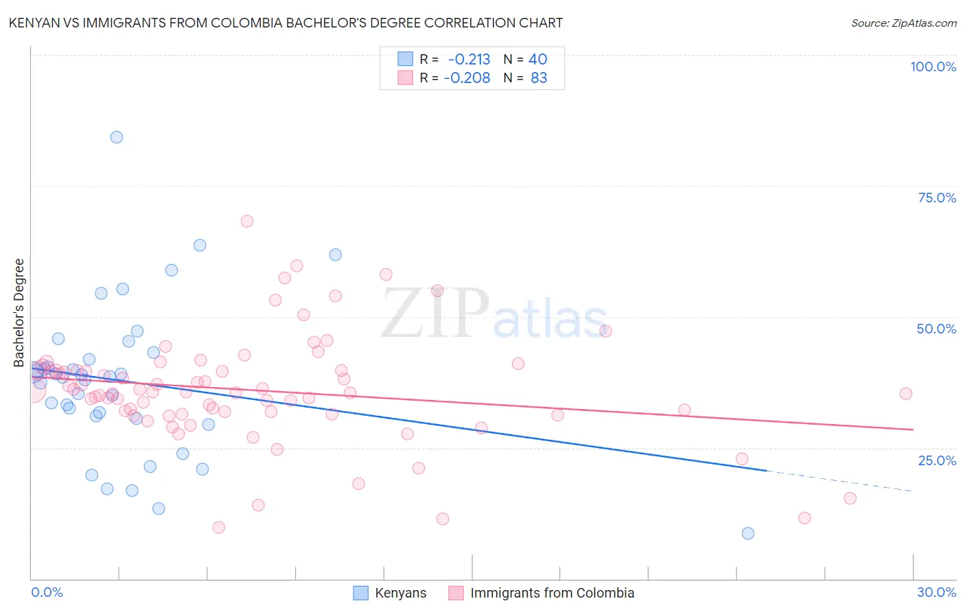 Kenyan vs Immigrants from Colombia Bachelor's Degree