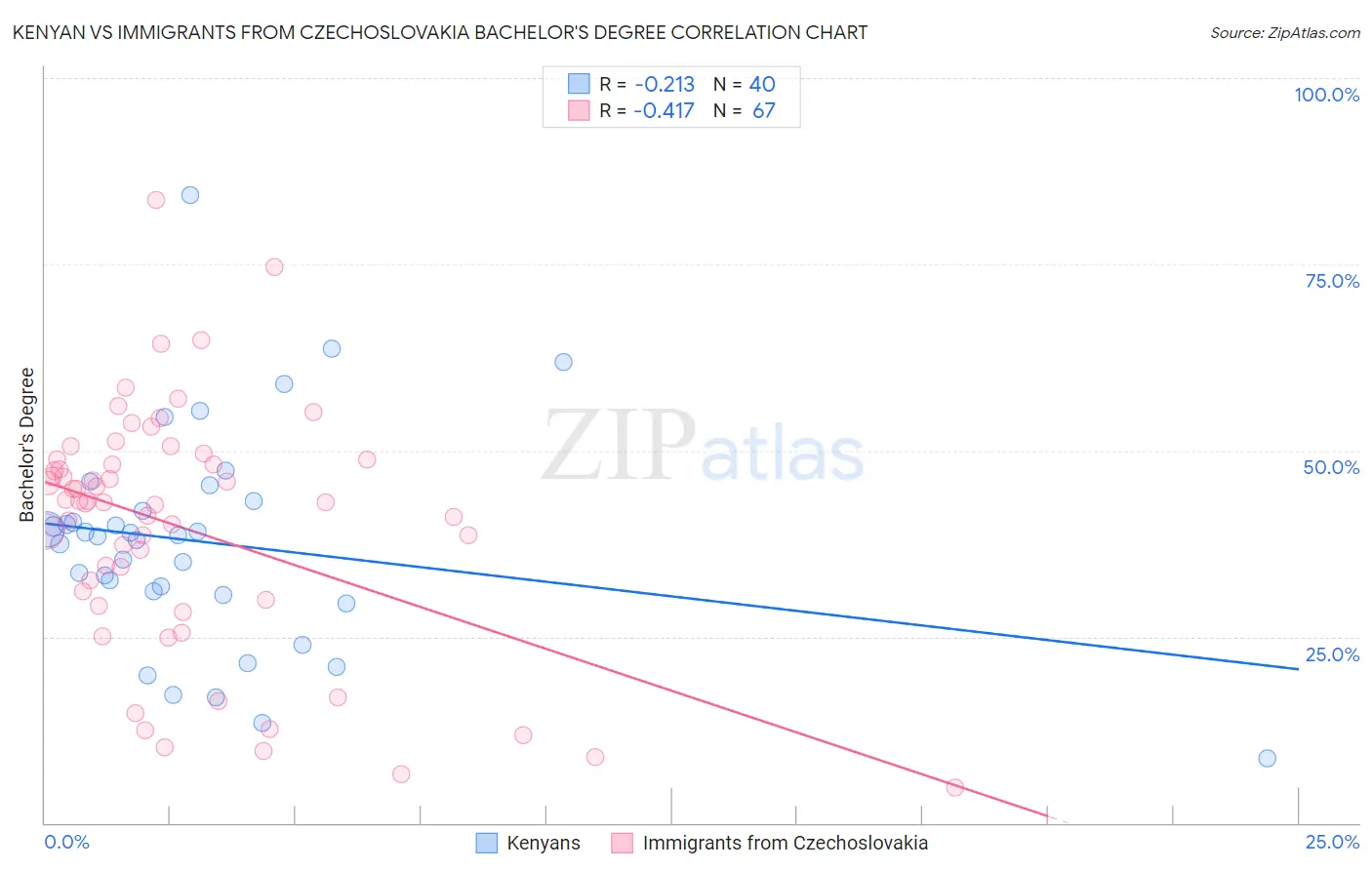 Kenyan vs Immigrants from Czechoslovakia Bachelor's Degree