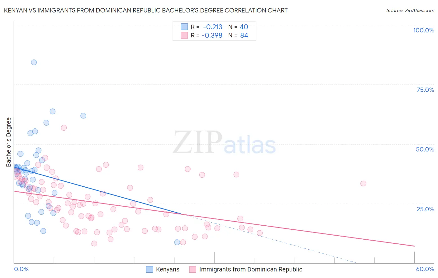 Kenyan vs Immigrants from Dominican Republic Bachelor's Degree