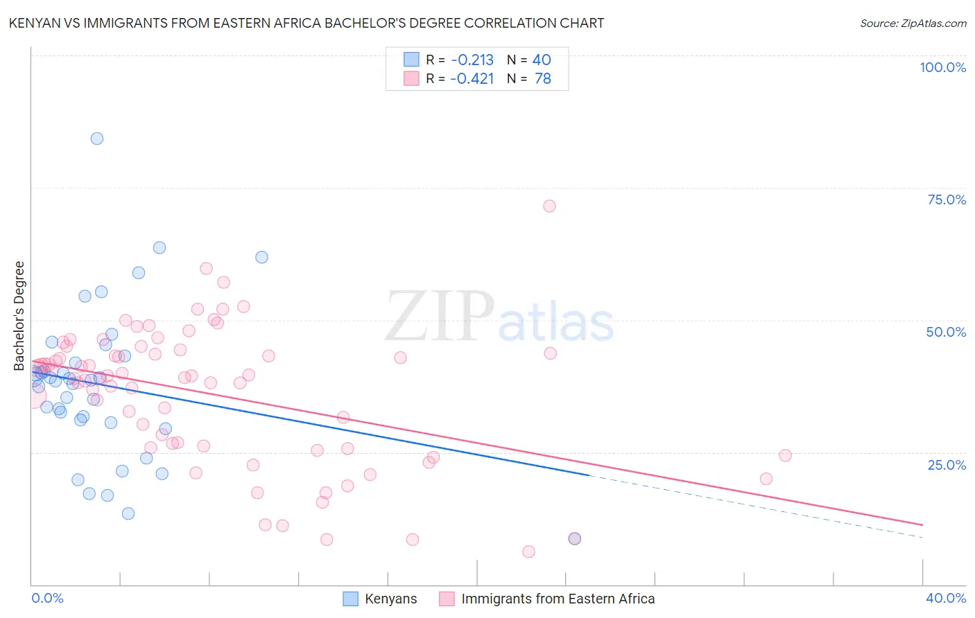 Kenyan vs Immigrants from Eastern Africa Bachelor's Degree