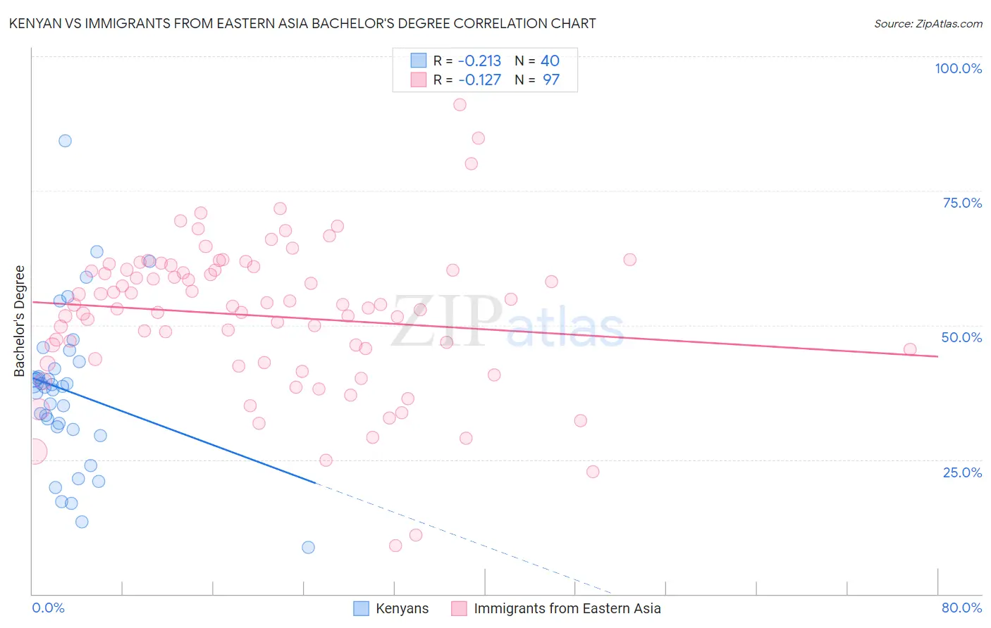 Kenyan vs Immigrants from Eastern Asia Bachelor's Degree