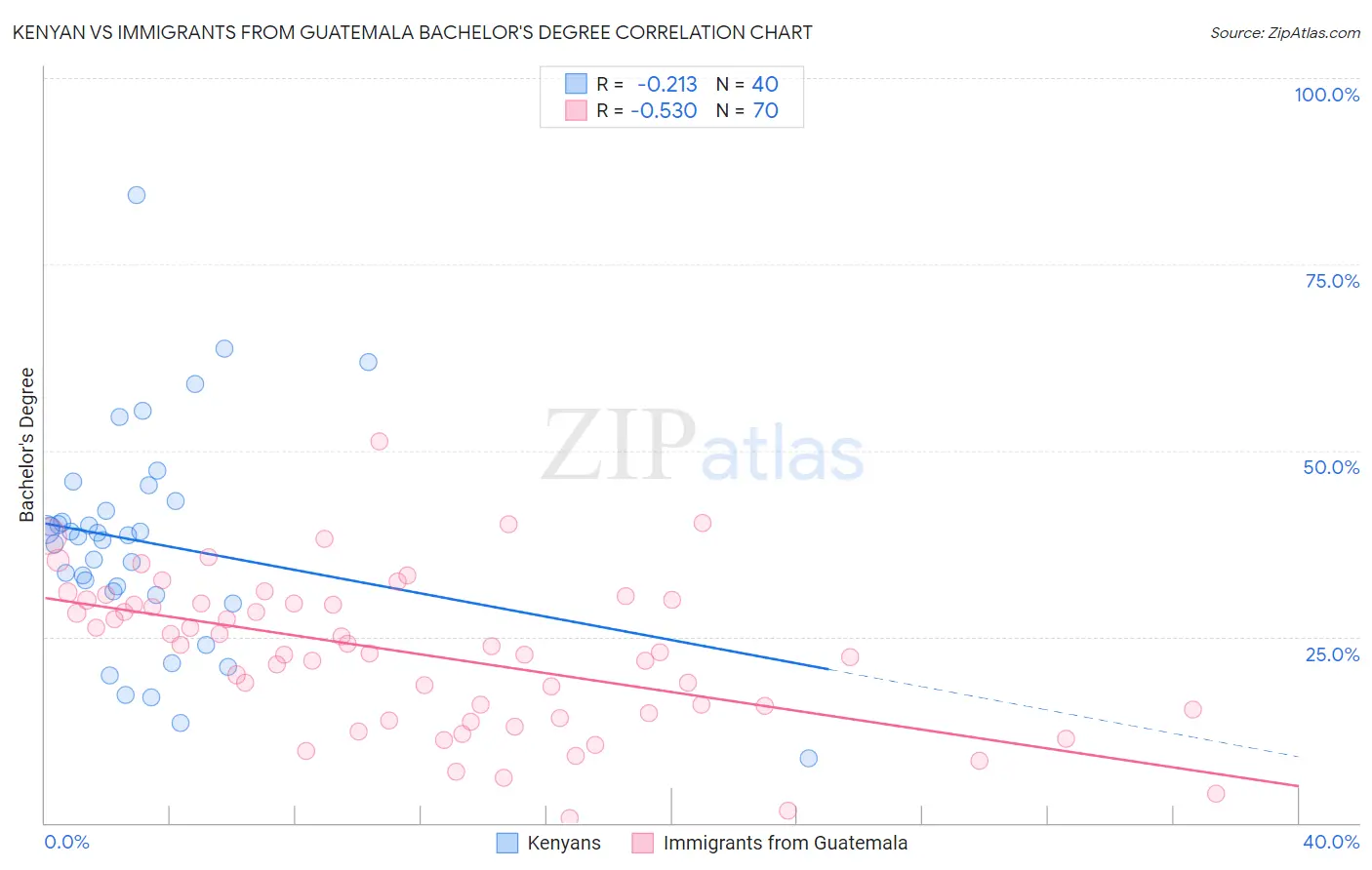 Kenyan vs Immigrants from Guatemala Bachelor's Degree
