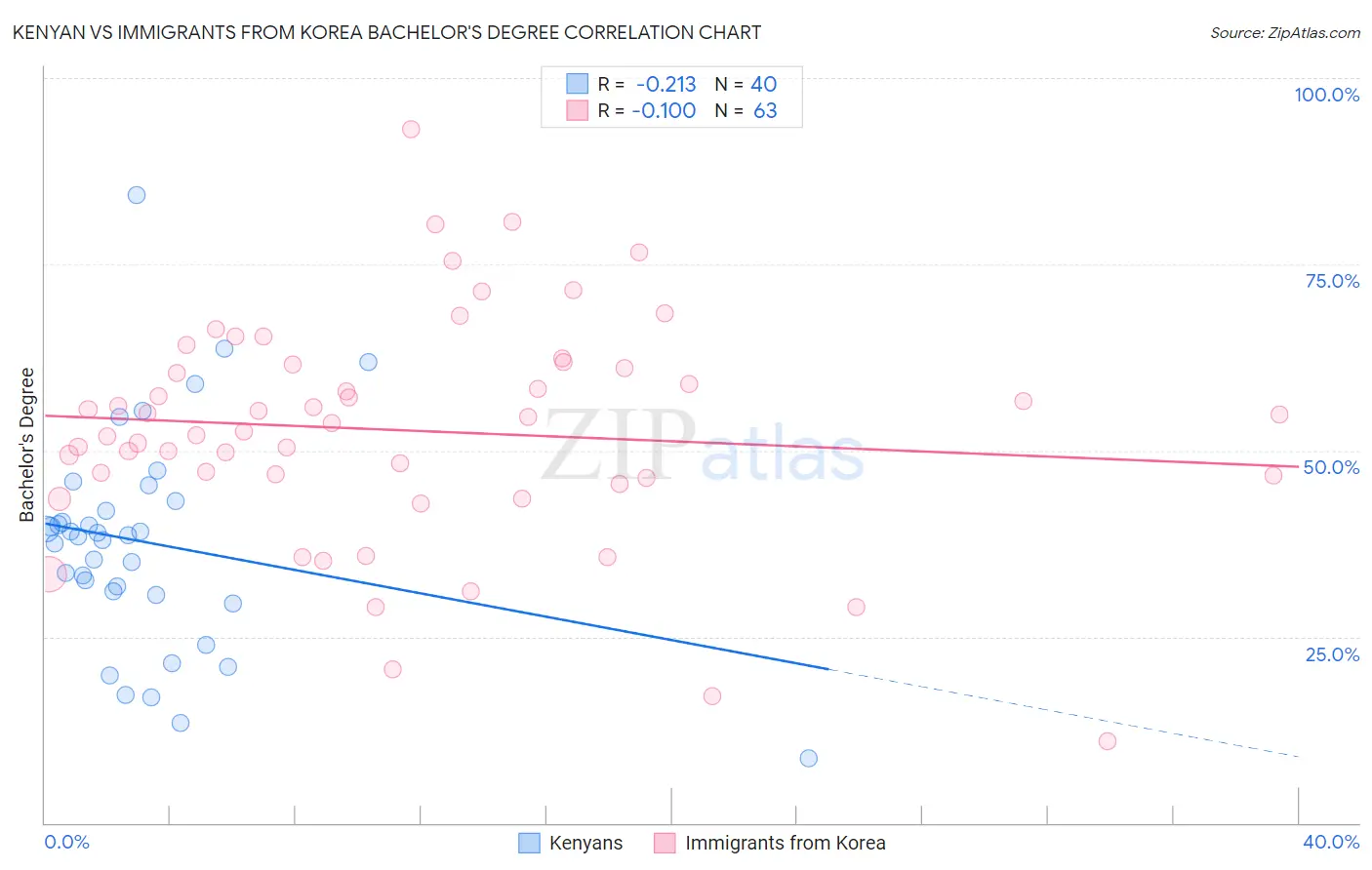 Kenyan vs Immigrants from Korea Bachelor's Degree