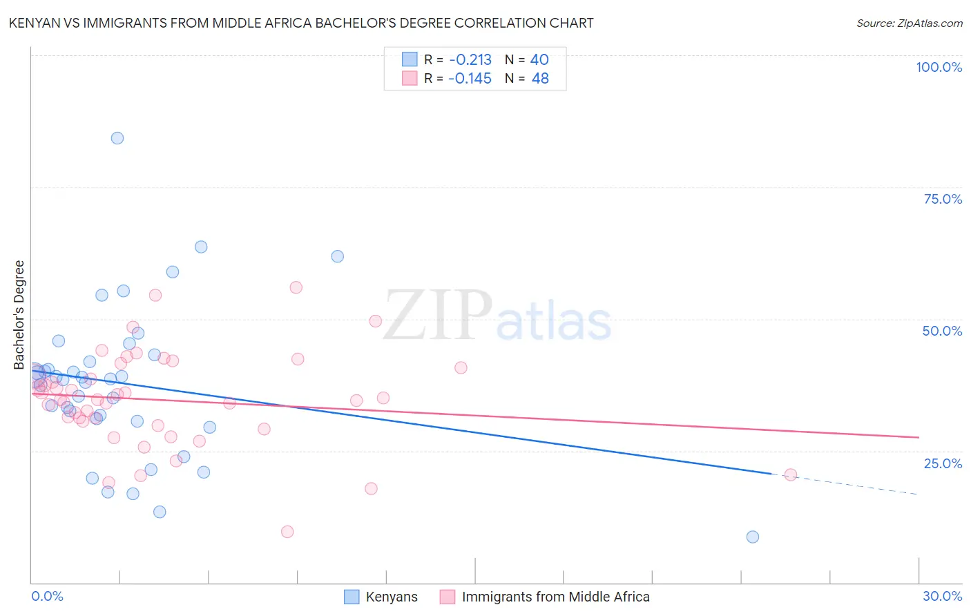Kenyan vs Immigrants from Middle Africa Bachelor's Degree