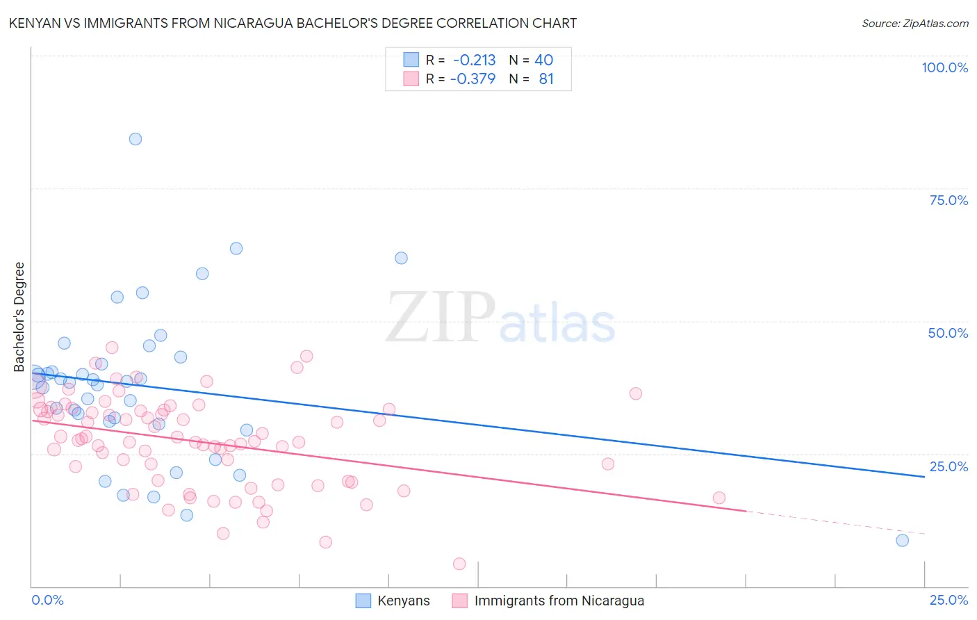 Kenyan vs Immigrants from Nicaragua Bachelor's Degree