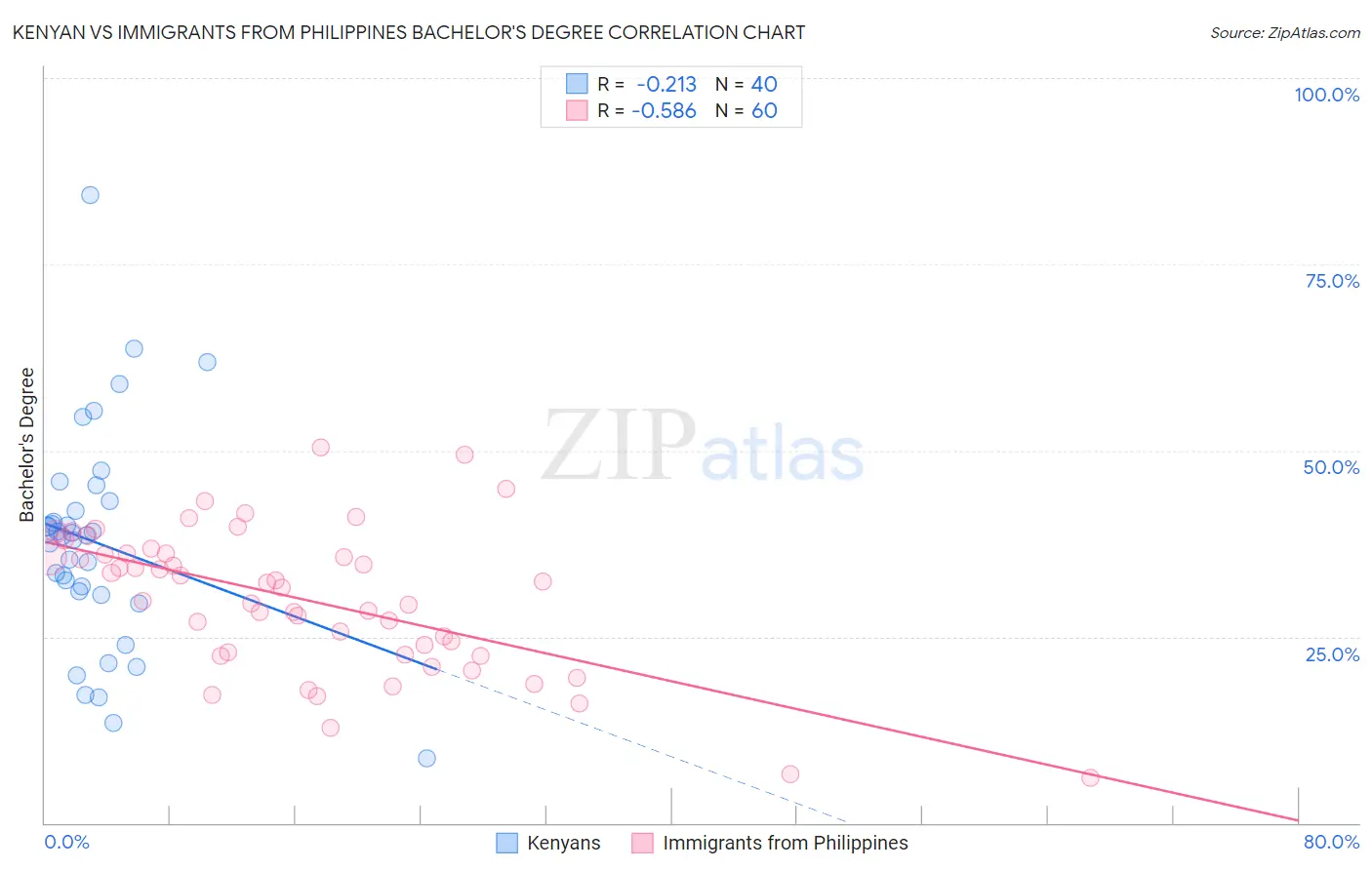 Kenyan vs Immigrants from Philippines Bachelor's Degree