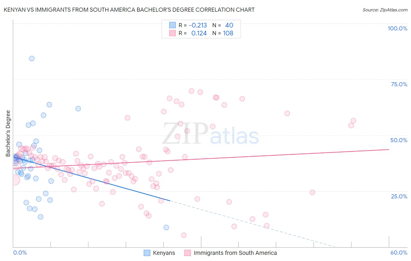 Kenyan vs Immigrants from South America Bachelor's Degree