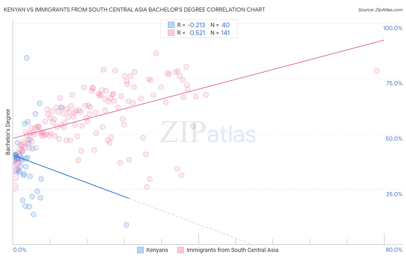 Kenyan vs Immigrants from South Central Asia Bachelor's Degree