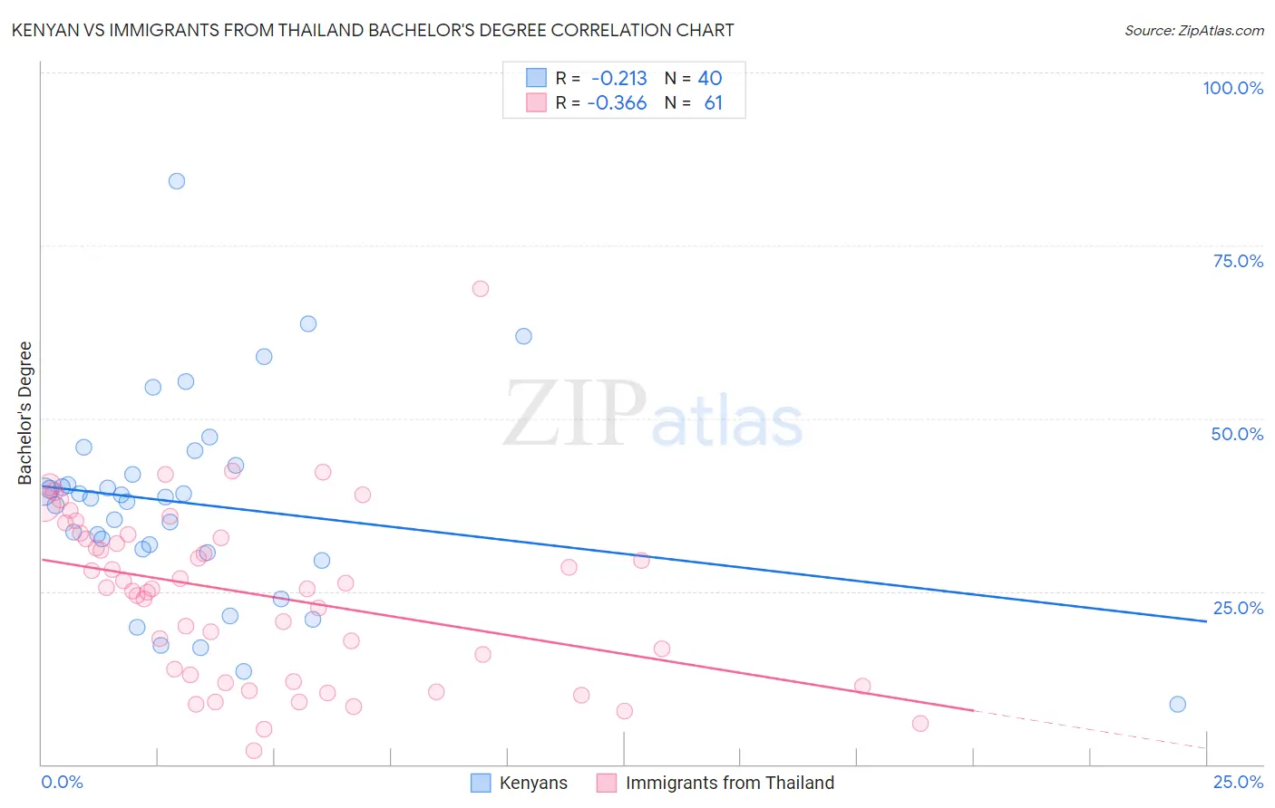 Kenyan vs Immigrants from Thailand Bachelor's Degree