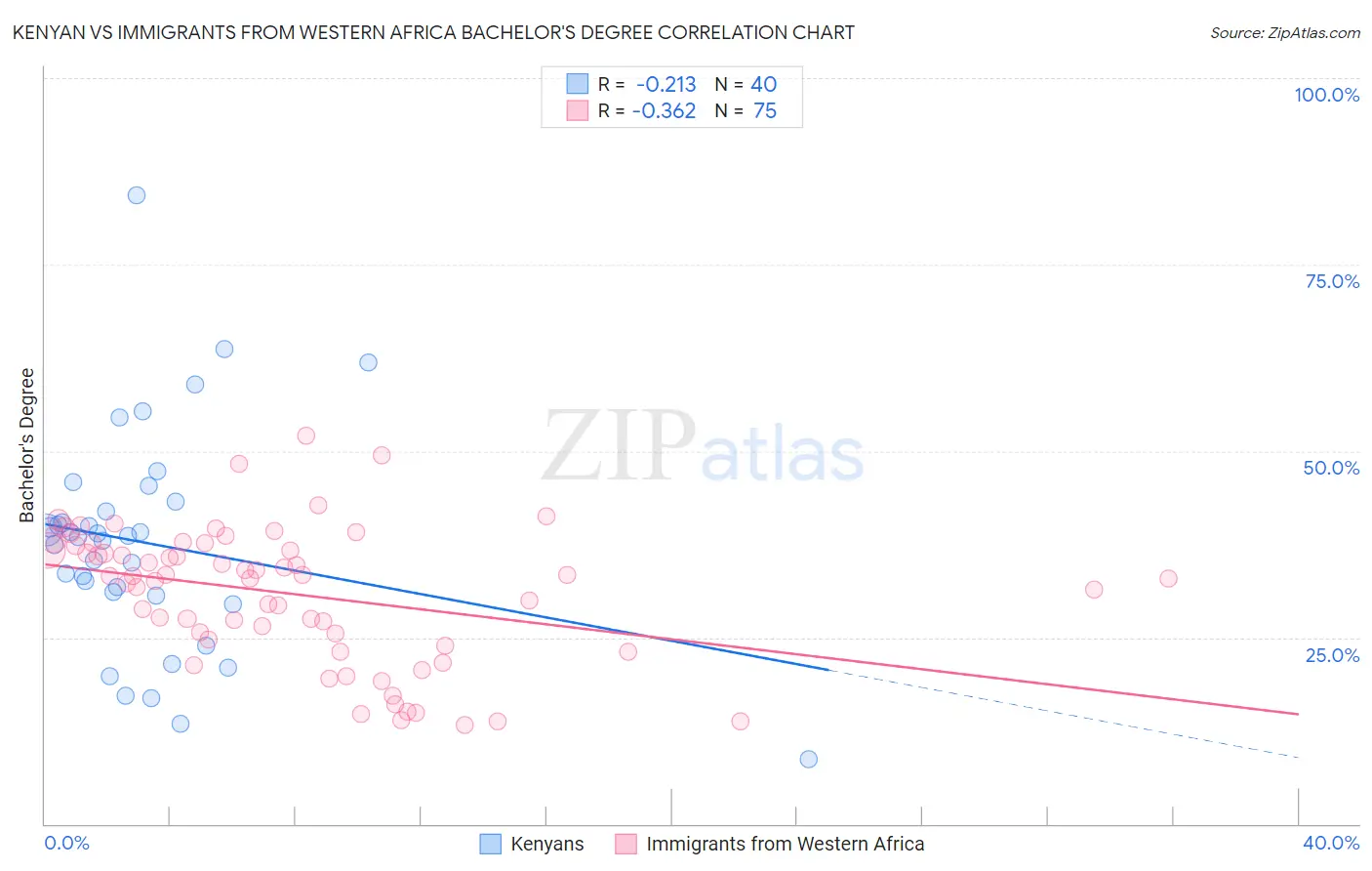 Kenyan vs Immigrants from Western Africa Bachelor's Degree
