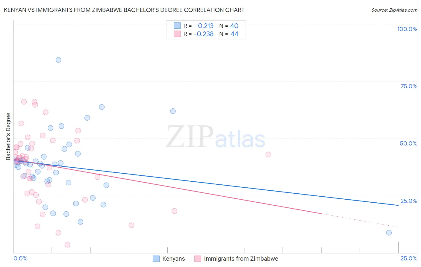 Kenyan vs Immigrants from Zimbabwe Bachelor's Degree