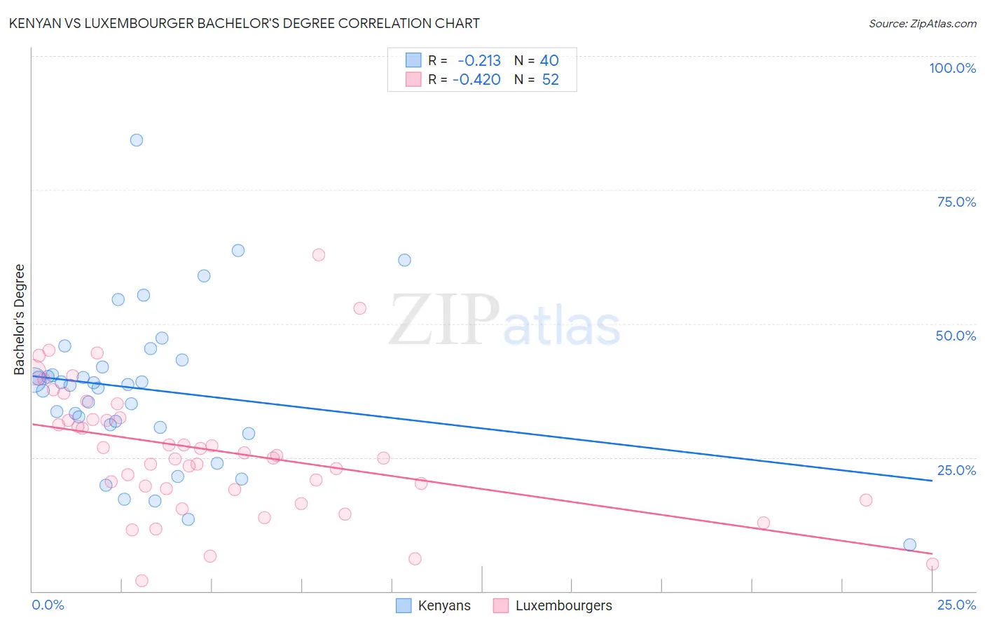 Kenyan vs Luxembourger Bachelor's Degree
