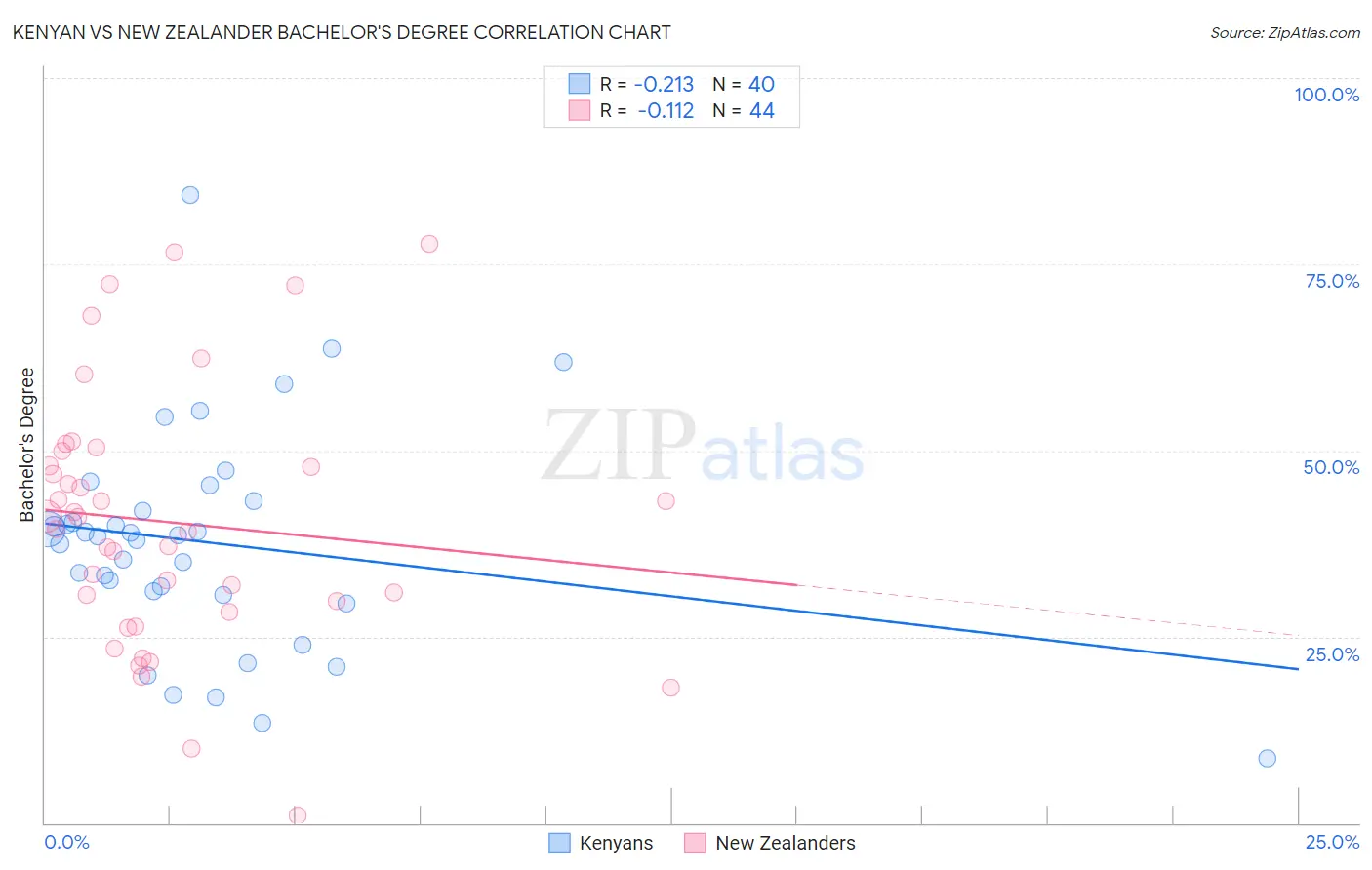 Kenyan vs New Zealander Bachelor's Degree