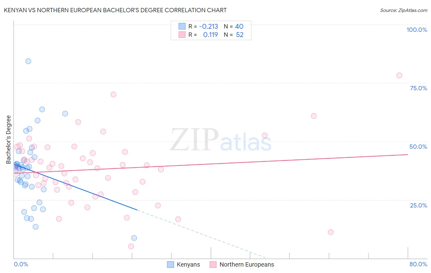 Kenyan vs Northern European Bachelor's Degree
