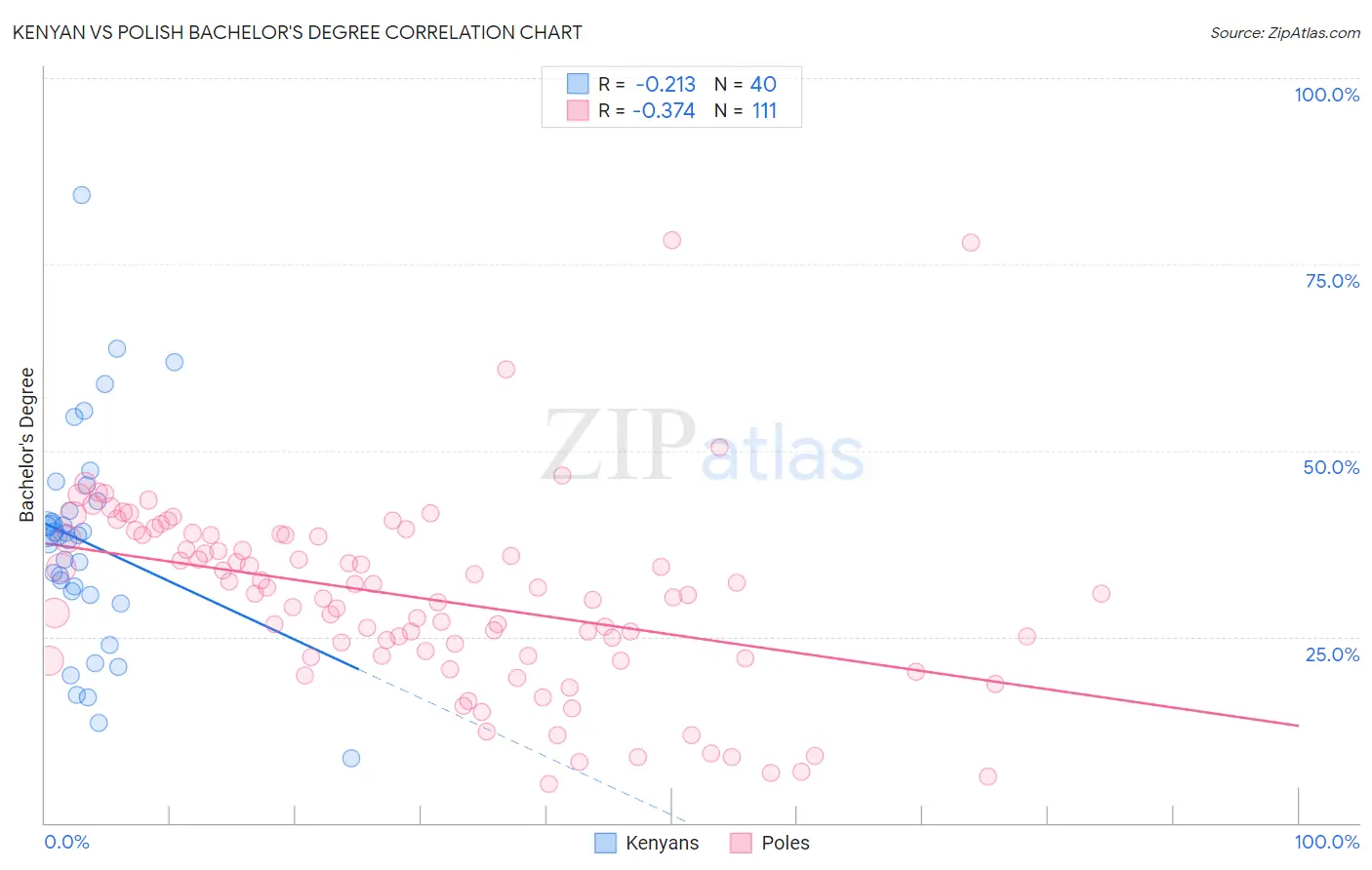Kenyan vs Polish Bachelor's Degree