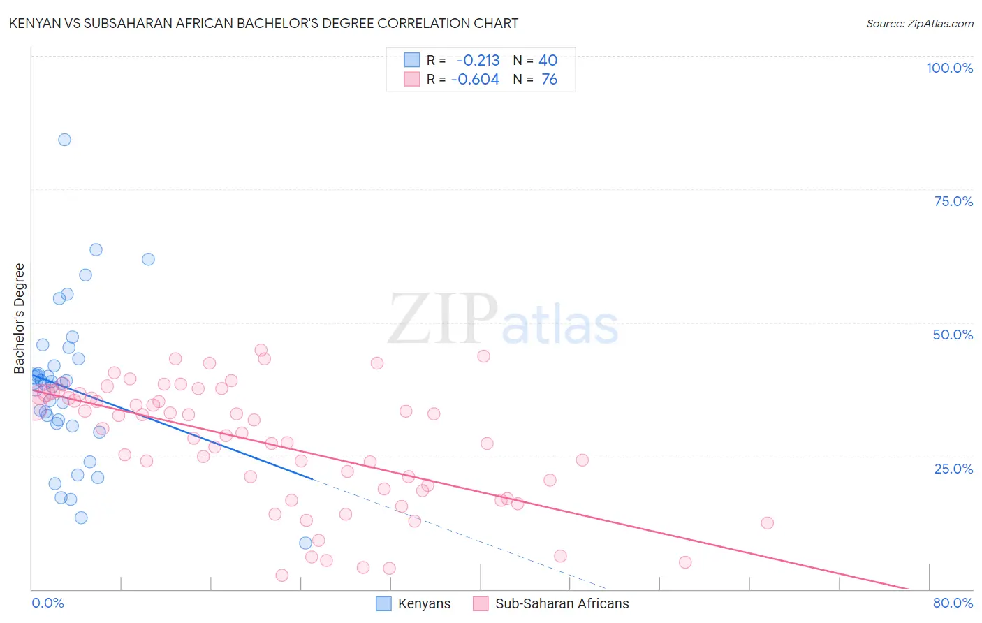 Kenyan vs Subsaharan African Bachelor's Degree