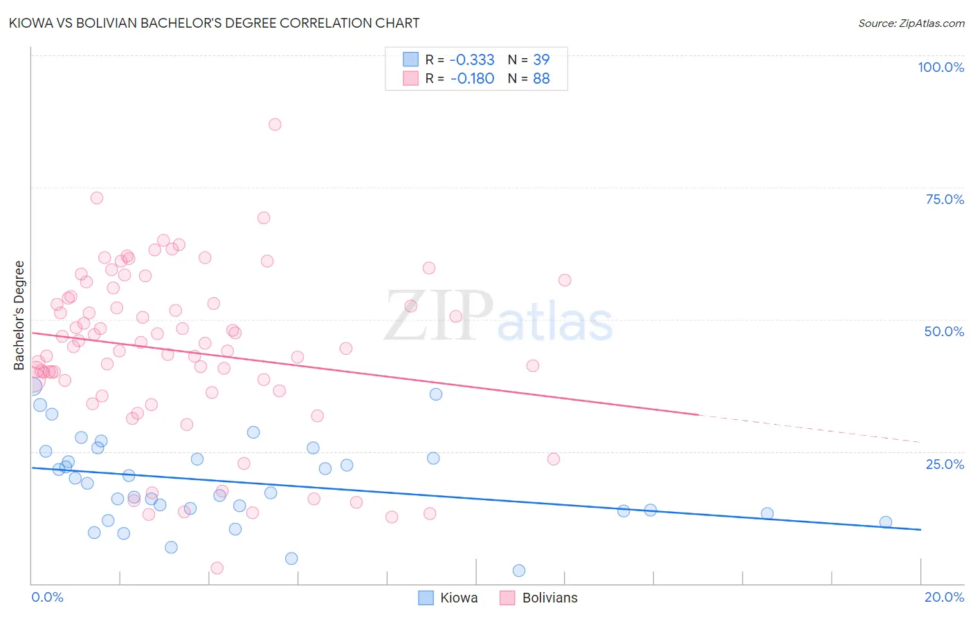 Kiowa vs Bolivian Bachelor's Degree