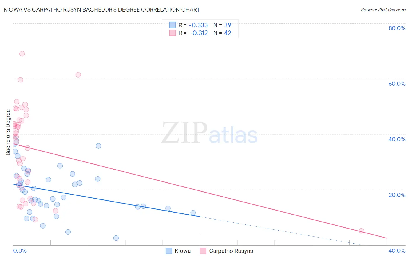 Kiowa vs Carpatho Rusyn Bachelor's Degree