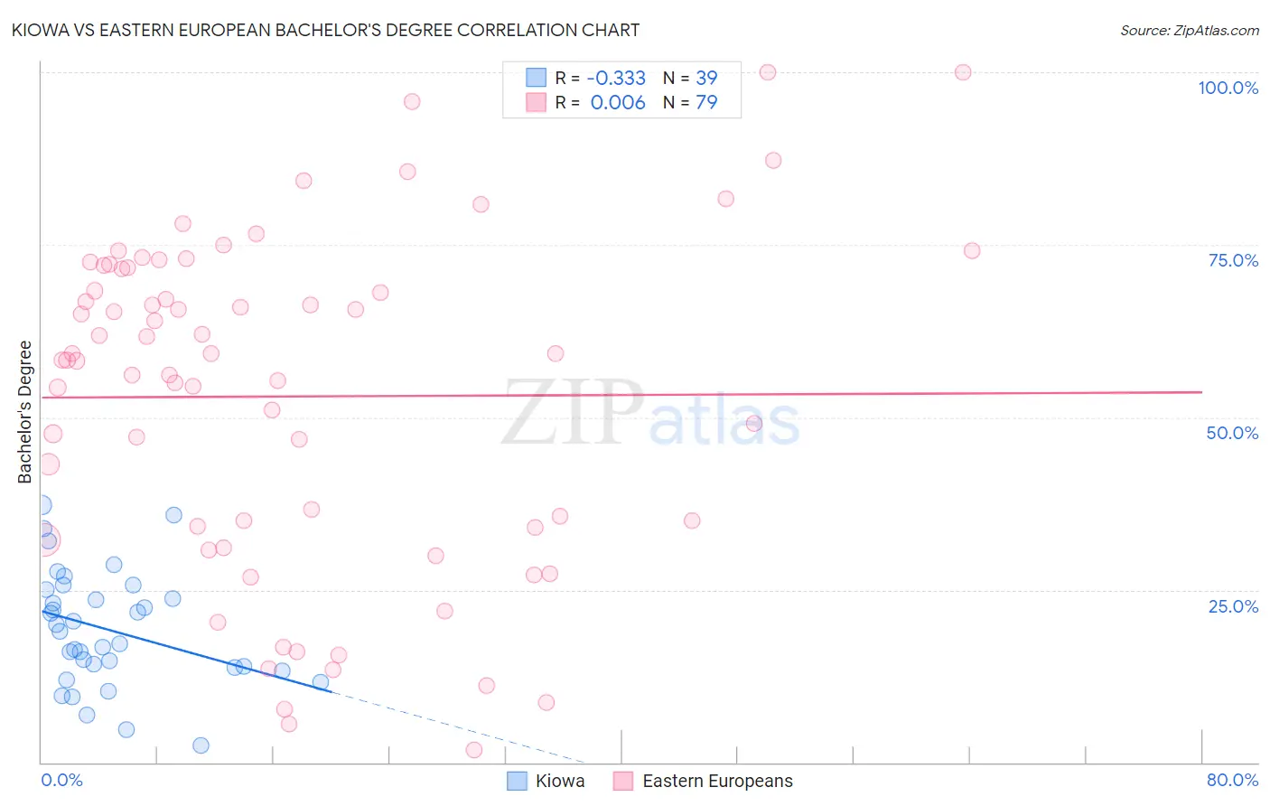 Kiowa vs Eastern European Bachelor's Degree
