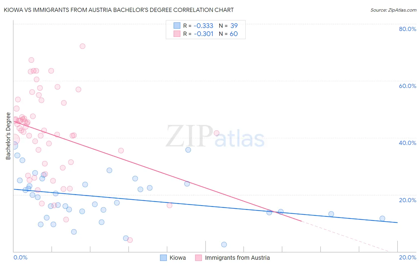 Kiowa vs Immigrants from Austria Bachelor's Degree