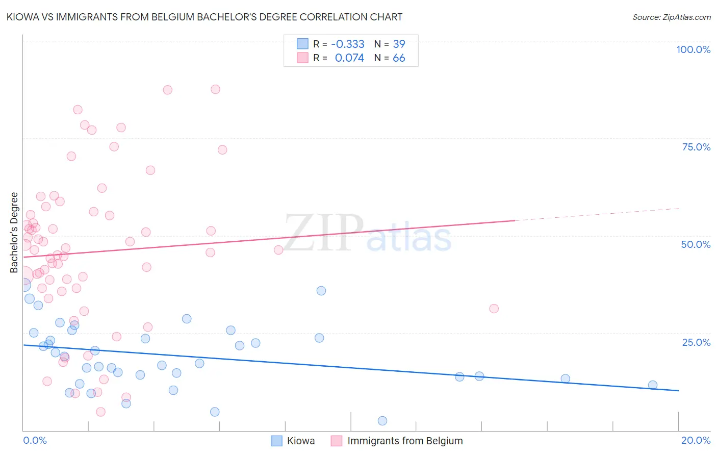Kiowa vs Immigrants from Belgium Bachelor's Degree