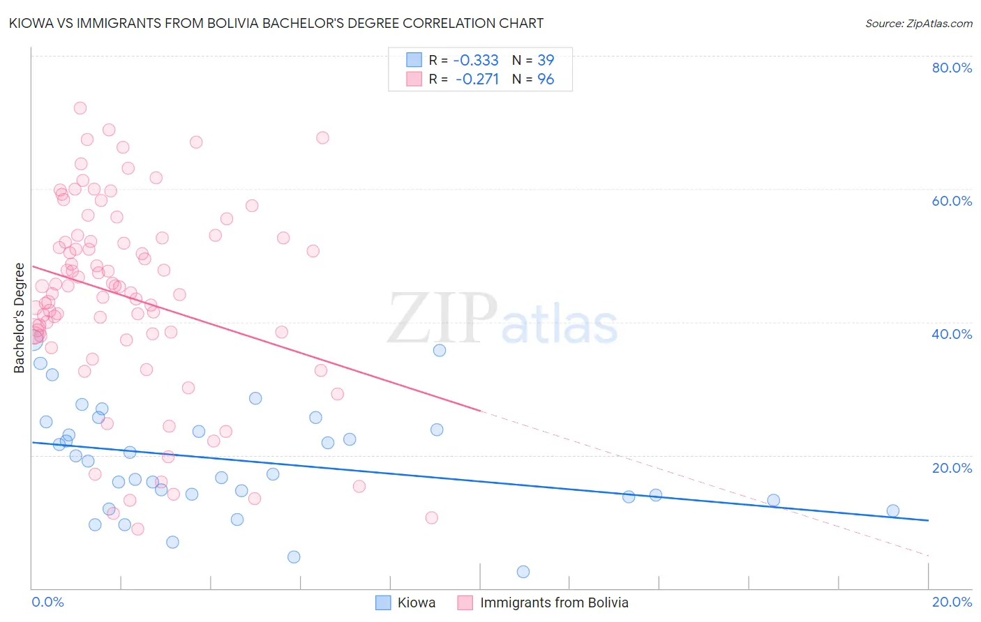 Kiowa vs Immigrants from Bolivia Bachelor's Degree