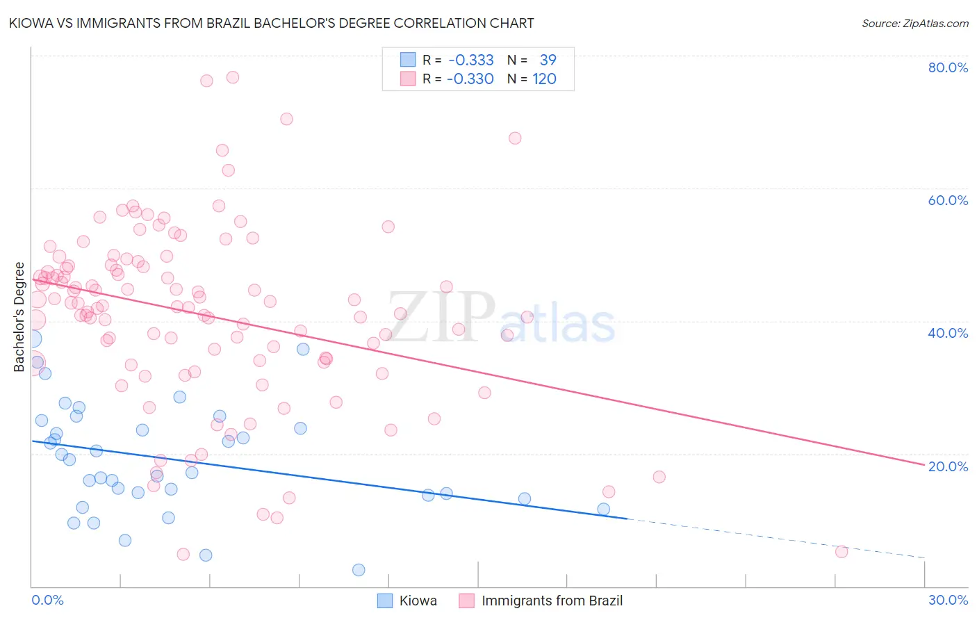 Kiowa vs Immigrants from Brazil Bachelor's Degree