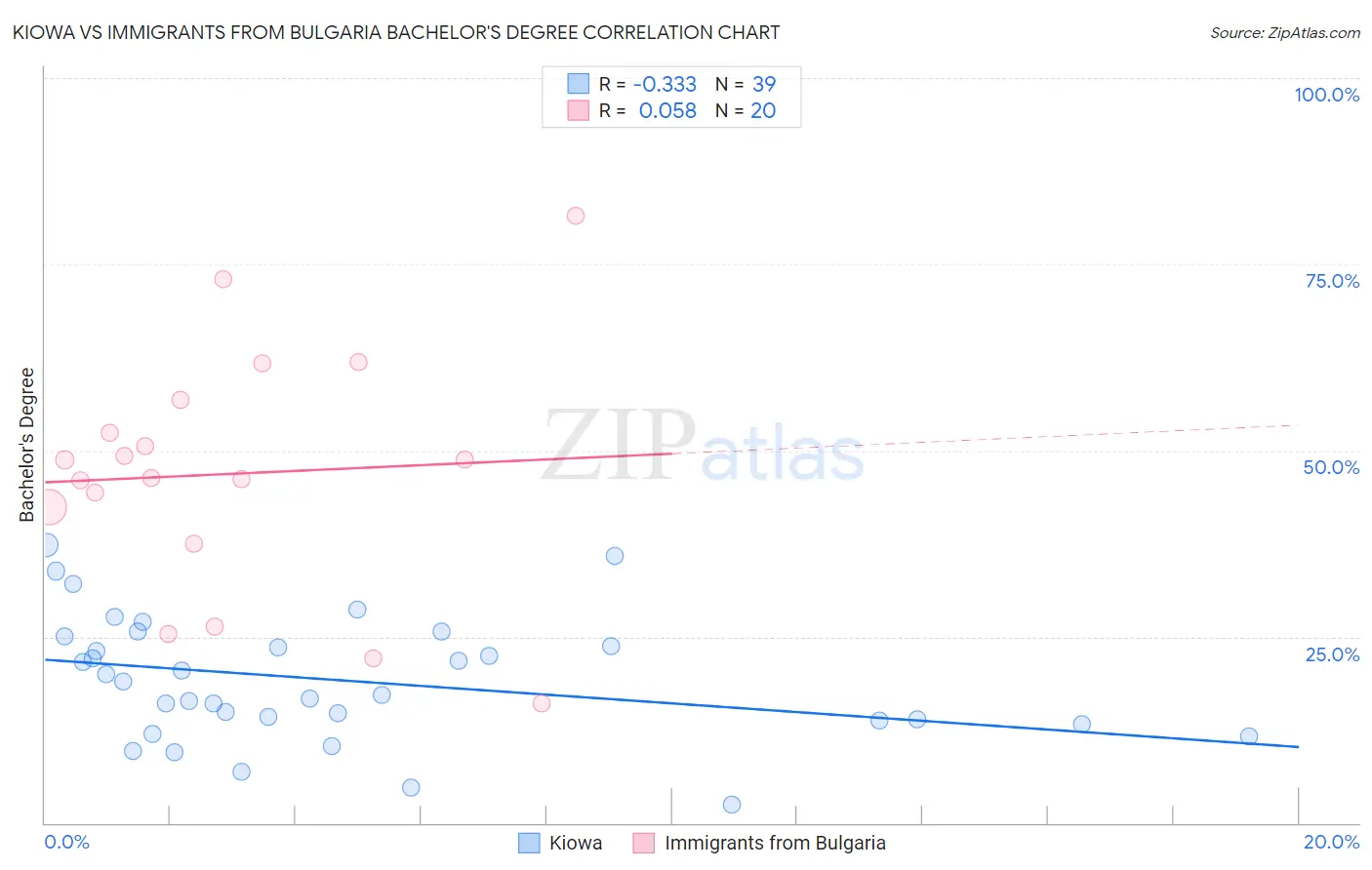 Kiowa vs Immigrants from Bulgaria Bachelor's Degree