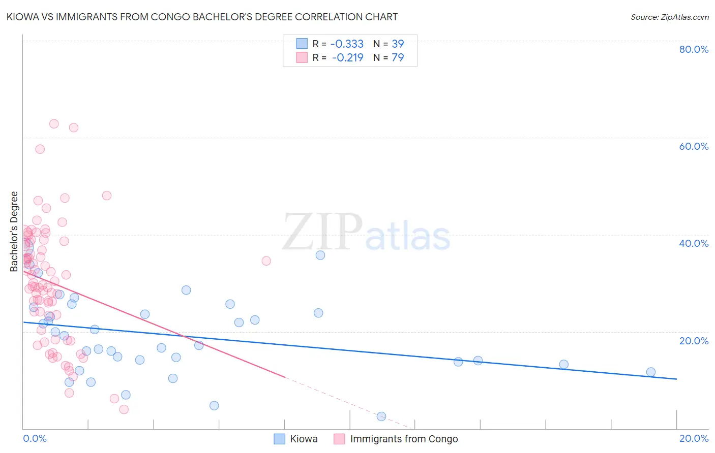 Kiowa vs Immigrants from Congo Bachelor's Degree