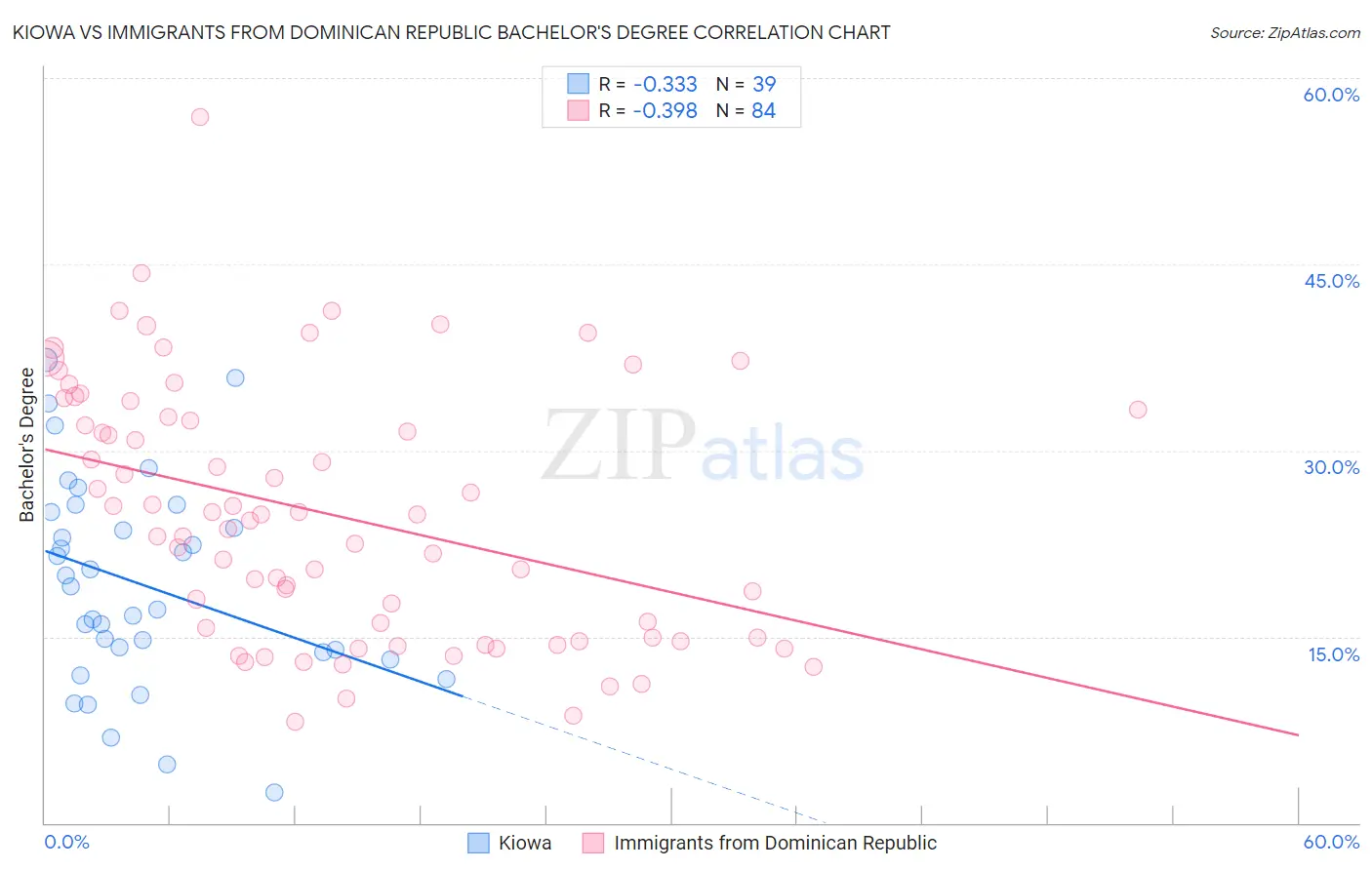 Kiowa vs Immigrants from Dominican Republic Bachelor's Degree