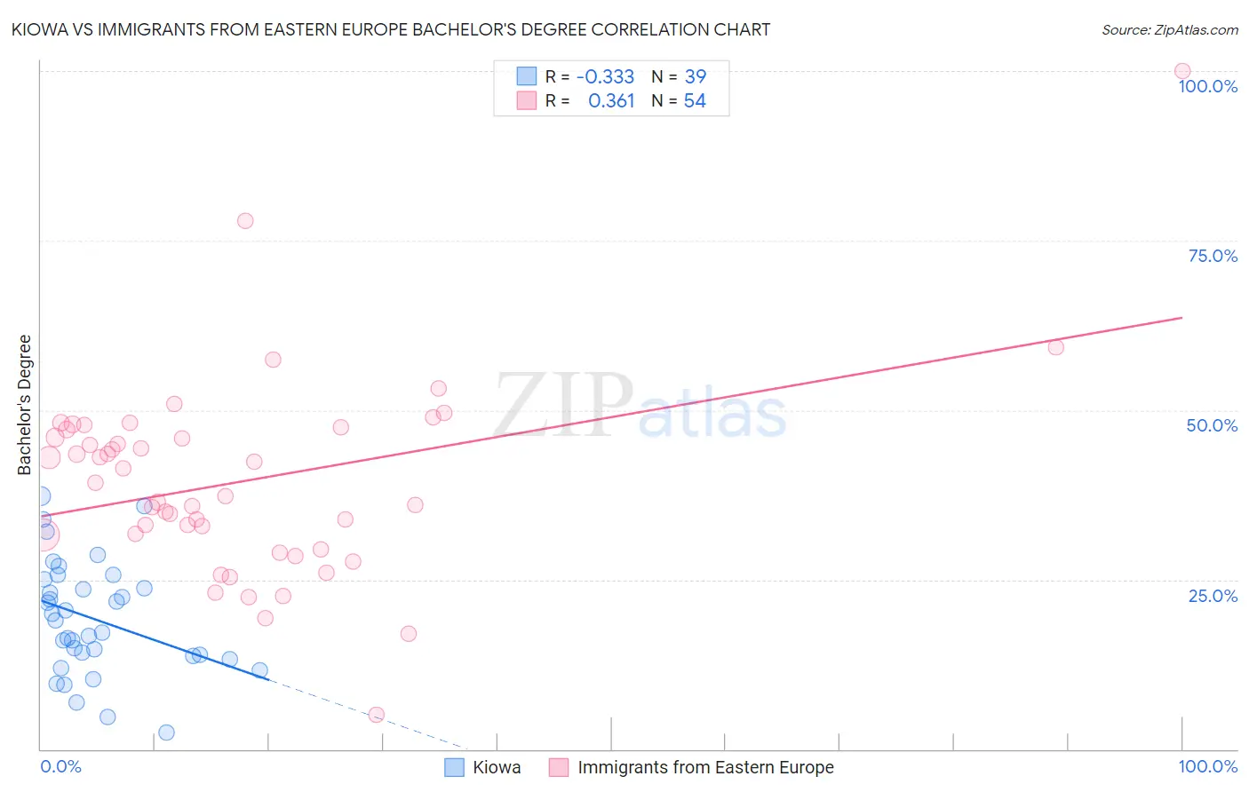 Kiowa vs Immigrants from Eastern Europe Bachelor's Degree