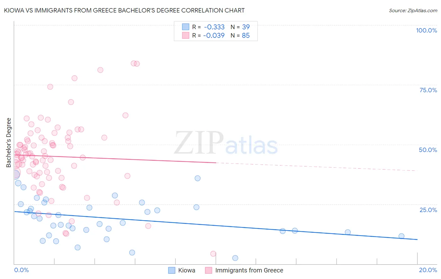 Kiowa vs Immigrants from Greece Bachelor's Degree