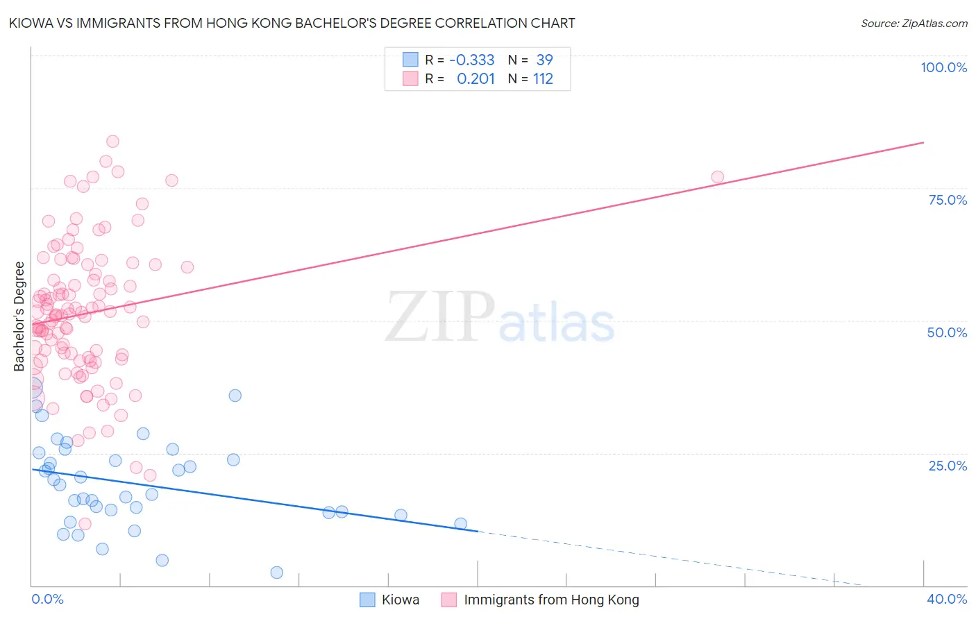 Kiowa vs Immigrants from Hong Kong Bachelor's Degree