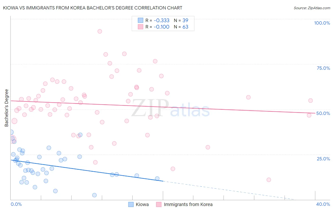 Kiowa vs Immigrants from Korea Bachelor's Degree