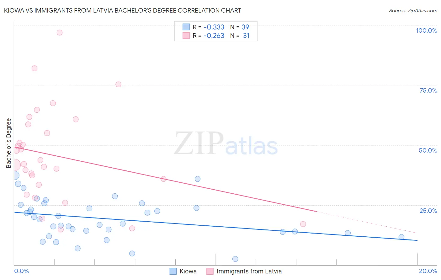 Kiowa vs Immigrants from Latvia Bachelor's Degree